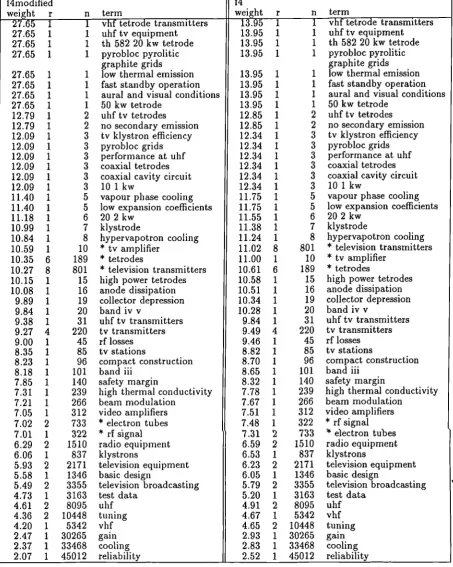 Table 7.1: QE terms for r287 ranked by F4modified and F4point-5.