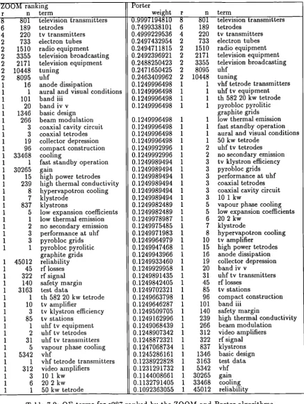 Table 7.2: QE terms for r287 ranked by the ZOOM and Porter algorithms.