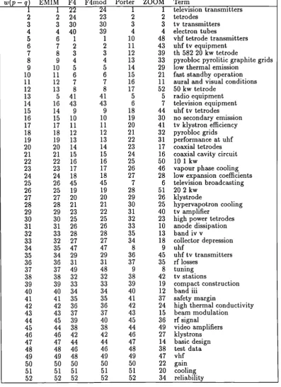 Table 7.4: Rank position of the terms in search r287 for each of the 6 algorithms.
