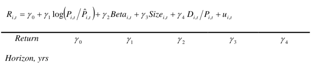 Table 3. Averaged Coefficients for Returns Regressions 