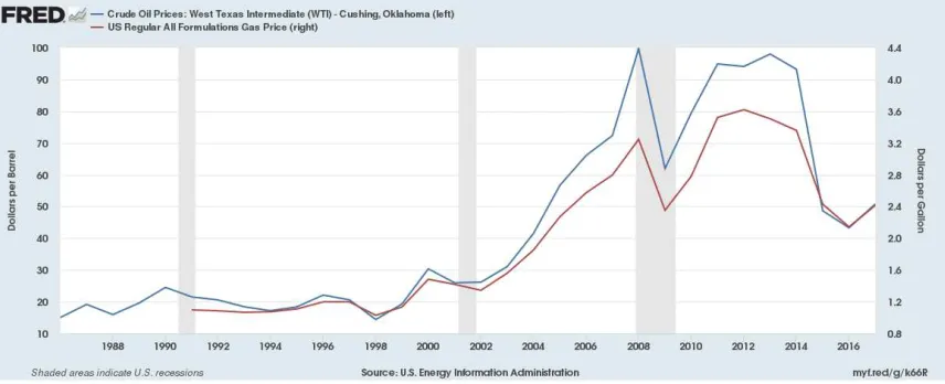 Figure 1. Oil and gas prices 