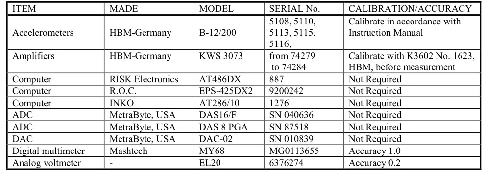 Table 2. Testing equipment 