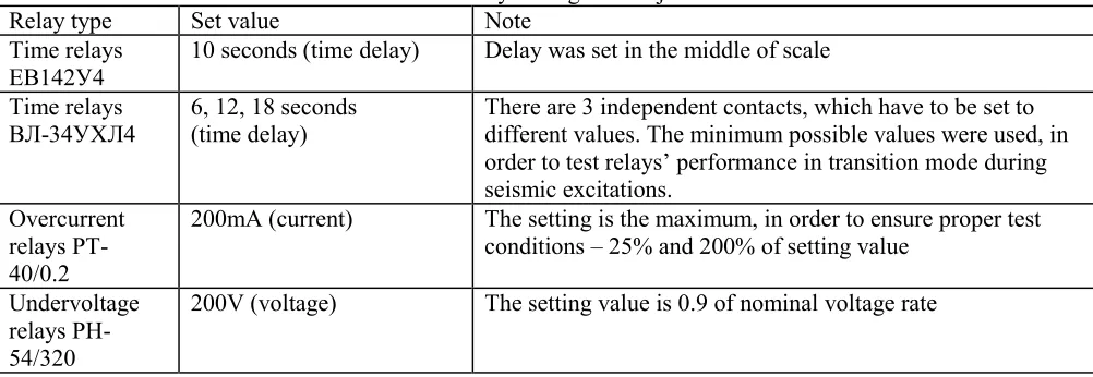 Table 3 Relay settings and adjustment 