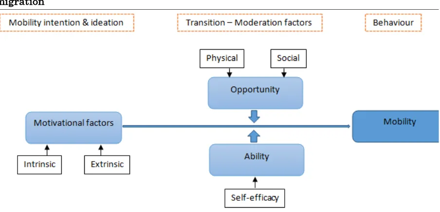 Figure 1: The MOA model – Transition from migration intention and ideation to migration 