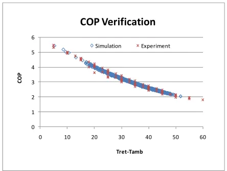 Figure 4 calibrated COP characteristics of the ASHP device.    