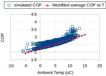 Figure 5b predicted COP (no temperature compensation) vs Westfield average. 