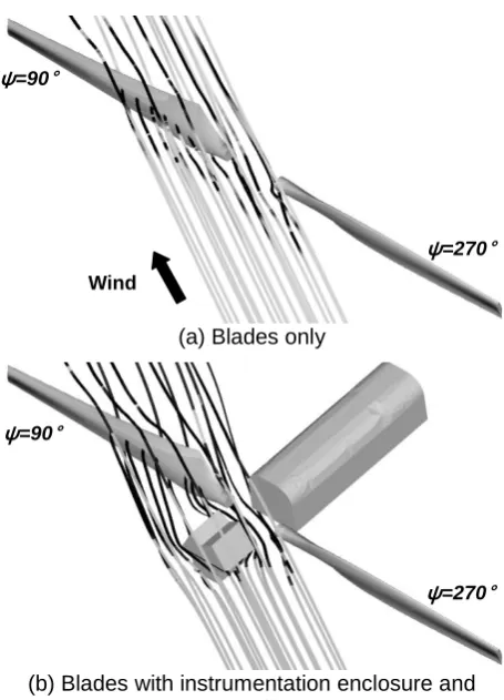 Figure 2: Streamlines around the rotor, and pressure contours on the blade surface, for 7m/s wind speed with the turbine at a 60° yaw angle