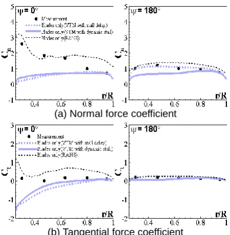 Figure 13:(b) Tangential force coefficient  Radial distributions of instantaneous 