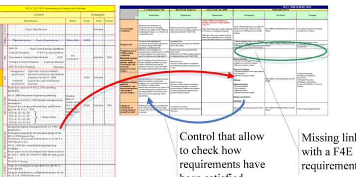 Fig. 5. This ﬁgure illustrates how the links are established for each CI between the Documentation Conﬁguration Baseline (red arrow), the F4E requirements and the check of the compliance into the deliverables (blue arrow and green circle)