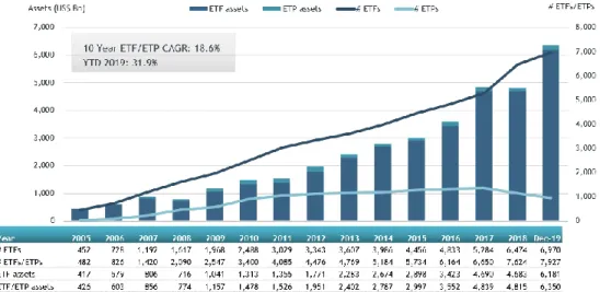 Figure 2 : Global EFT Asset Growth as At the End of December 2019 