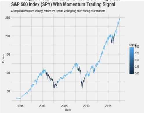 Figure 5: Equity Curve of Momentum Strategy Vs SPY Return 
