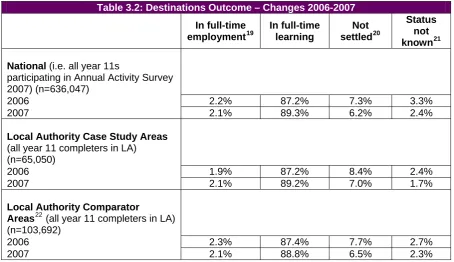 Table 3.2: Destinations Outcome – Changes 2006-2007 