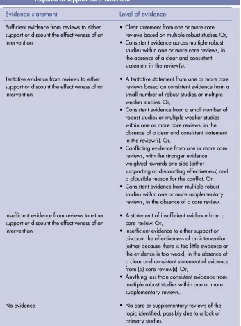 Table 5.1:  Types of evidence statements and the level of evidence that was required to support each statement