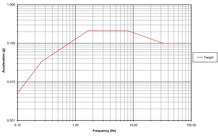 Figure 1 - CR0098 50th Percentile, Soil - Horizontal Component - 5% Damping