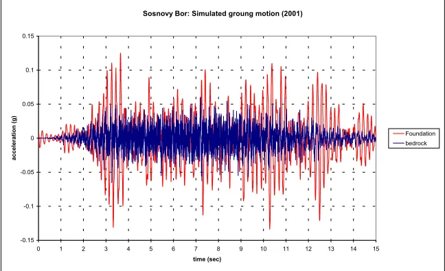 Table 1 Soil characteristics of the Sosnovy Bor site. H = thickness of the layer; Vp and Vs = P- and S-wave velocity; ρ= density; Dp and Ds = damping factors for P- and S-waves; µ=shear modulus.