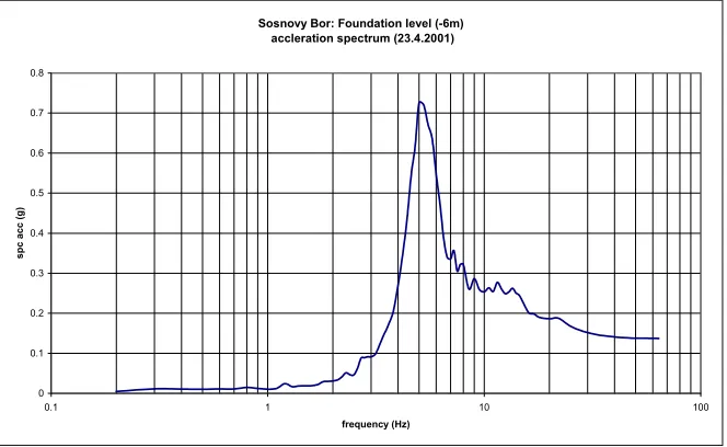 Figure 4Computed acceleration response spectrum at the basement level of the building