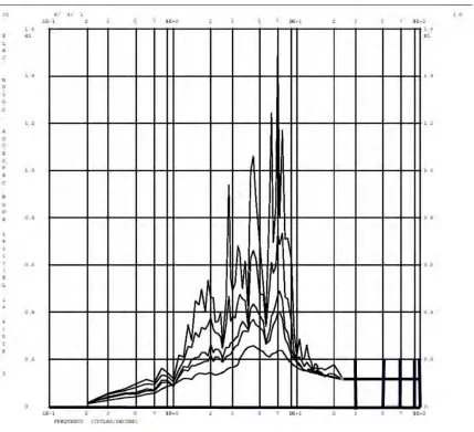 Figure 6Floor response spectra for the electrical building at elevation +14.40 direction y