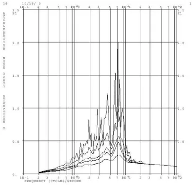 Figure 7Floor response spectra for reactor building at elevation +14.40   direction y.