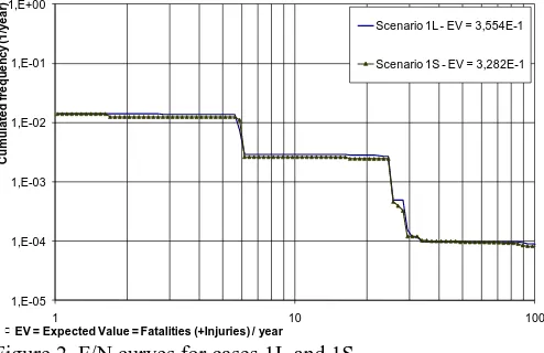 Figure 2. F/N curves for cases 1L and 1S   