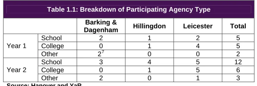 Table 1.1: Breakdown of Participating Agency Type 