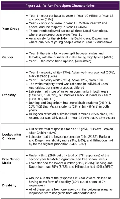 Figure 2.1: Re-Ach Participant Characteristics 