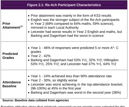 Figure 2.1: Re-Ach Participant Characteristics 
