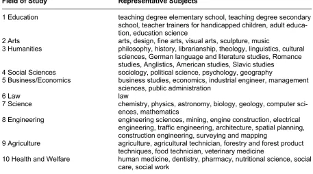 Table A1. Allocation of fields of study to ten basic categories 