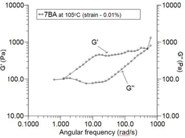 Fig 2: Frequency dependence of Storage modulus G1 and viscous modulus G11 for (a) 5BA (b) 6BA 