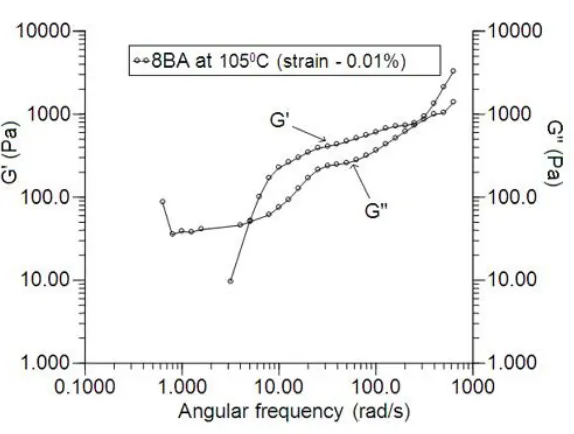 Fig 3:   Frequency dependence of Storage modulus G1 and viscous modulus G11 for (a) 7BA (b) 8BA  
