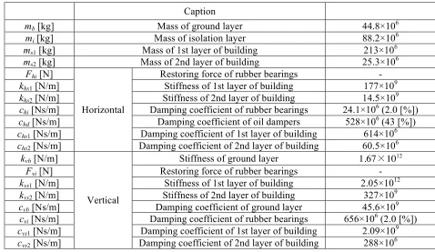 Table 1: Parameters of analytical model of isolated building. 