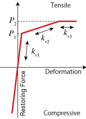 Figure 4. Restoring force model of rubber bearings (Vertical). 