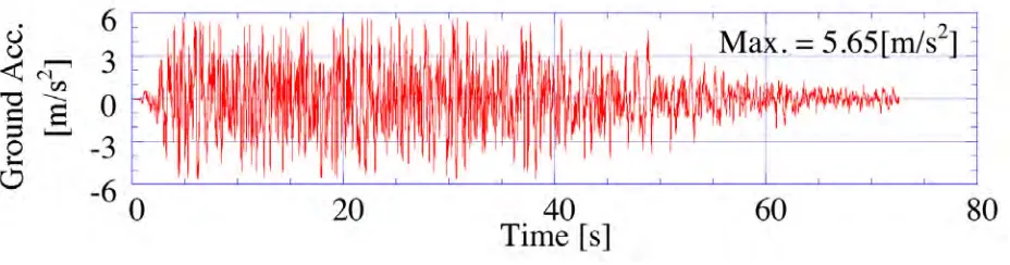 Figure 5. Input wave (Horizontal). 