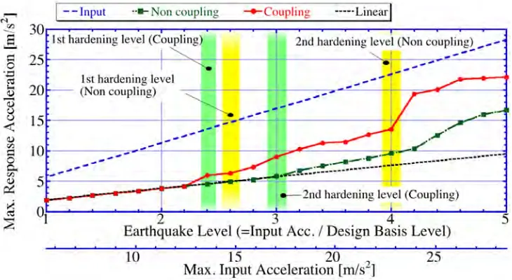 Figure 7. Relationship between earthquake level and response displacement (Horizontal)