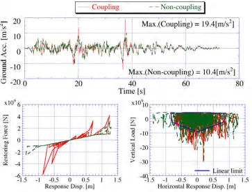 Figure 8. Analytical results (Design Basis Level ! 2.6). 