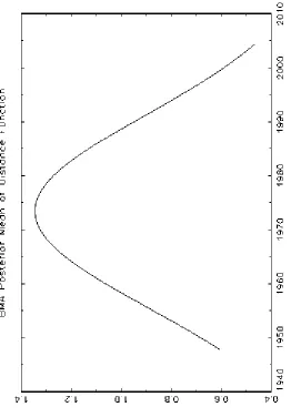 Figure 8: Distance Function (univariate example)