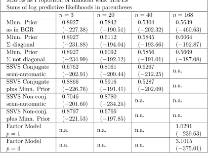 Table 7: Rolling GDP Forecasting for h = 1