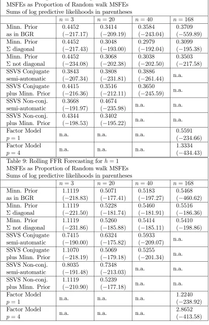 Table 8: Rolling CPI Forecasting for h = 1