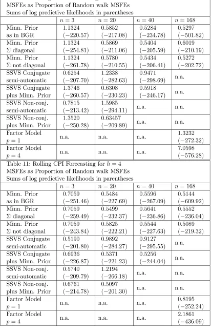 Table 10: Rolling GDP Forecasting for h = 4