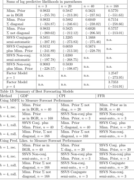 Table 13: Summary of Best Forecasting Models