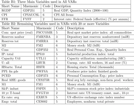 Table B1: Three Main Variables used in All VARs