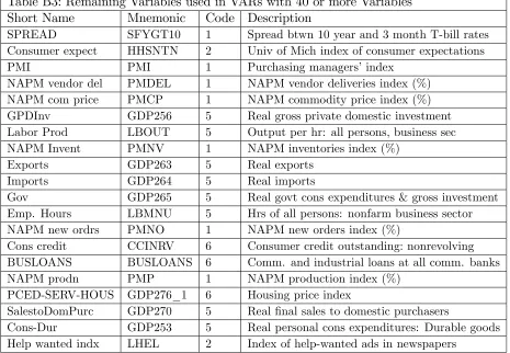 Table B3: Remaining Variables used in VARs with 40 or more Variables