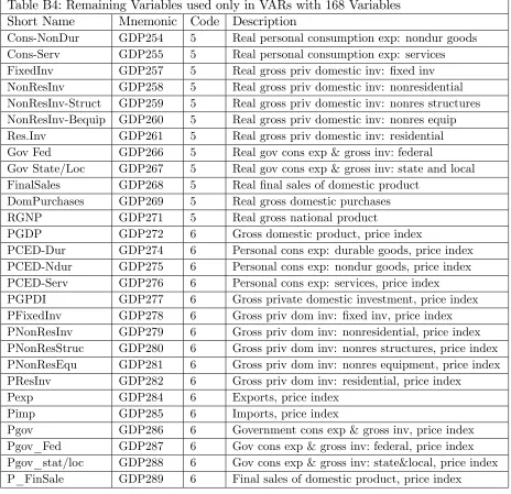 Table B4: Remaining Variables used only in VARs with 168 Variables