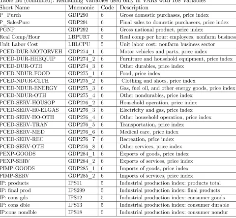 Table B4 (continued): Remaining Variables used only in VARs with 168 Variables