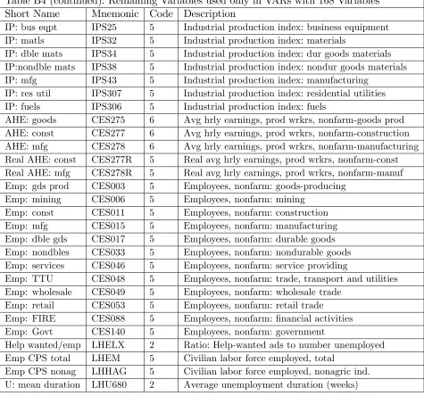 Table B4 (continued): Remaining Variables used only in VARs with 168 Variables