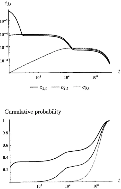 FIGURE 2.-Distributions pairs log t = and  their  cumulative  distributions  are  given  for  the  different of coalescence  times