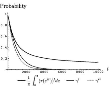 FIGURE 3.-Comparison present comparison u = ’ / 2 0 0 0 , k = 5 , a n d r ( e ‘ x ) = [ 1 - u ( l - c o s ( x ) ) ] 2 ( o n e -  of probabilities of identity