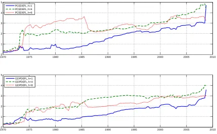 Figure 1: Expected Number of Predictors in Each Forecasting Exercise.