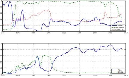 Figure 3: Posterior Probability of Inclusion of Predictors (GDP def. in‡ation, h = 4)