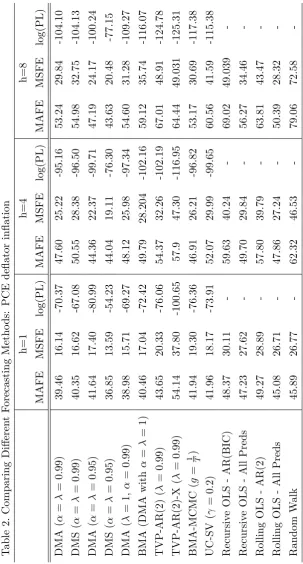 Table 2. Comparing Di¤erent Forecasting Methods: PCE de‡ator in‡ation