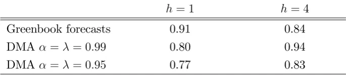Table 3. Comparison of DMA with Greenbook forecasts: MAFE